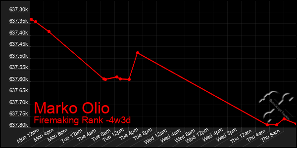 Last 31 Days Graph of Marko Olio