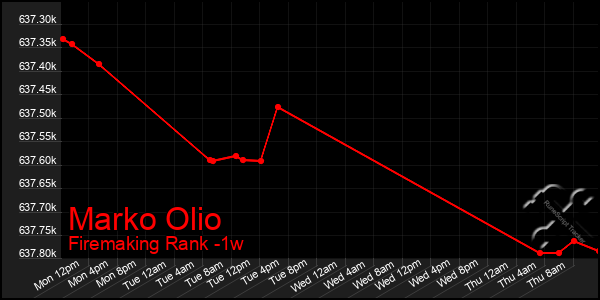 Last 7 Days Graph of Marko Olio