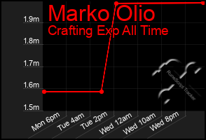 Total Graph of Marko Olio