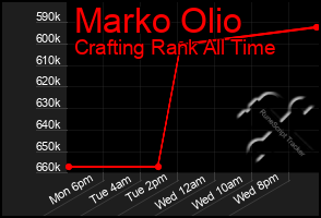 Total Graph of Marko Olio