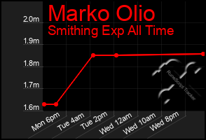 Total Graph of Marko Olio