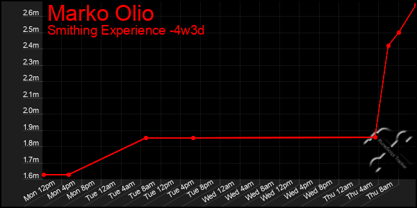 Last 31 Days Graph of Marko Olio