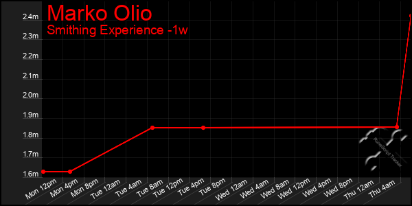 Last 7 Days Graph of Marko Olio