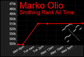 Total Graph of Marko Olio