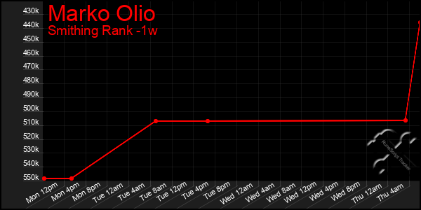 Last 7 Days Graph of Marko Olio