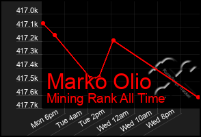 Total Graph of Marko Olio