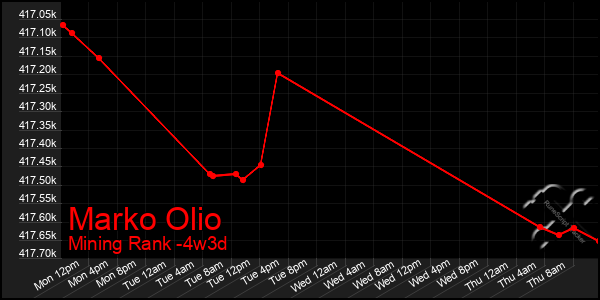 Last 31 Days Graph of Marko Olio