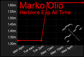 Total Graph of Marko Olio