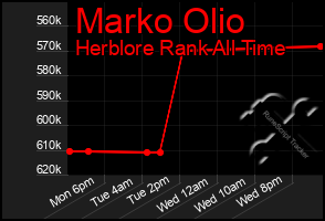 Total Graph of Marko Olio