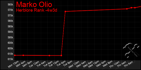 Last 31 Days Graph of Marko Olio