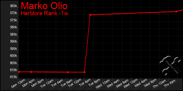 Last 7 Days Graph of Marko Olio