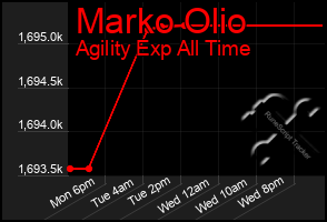 Total Graph of Marko Olio