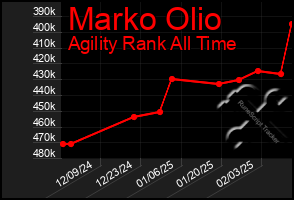 Total Graph of Marko Olio