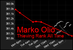 Total Graph of Marko Olio