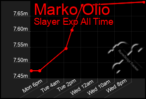 Total Graph of Marko Olio