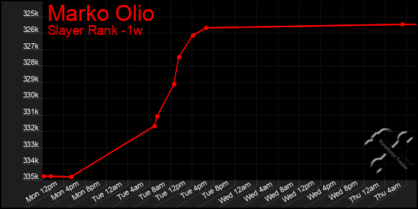 Last 7 Days Graph of Marko Olio