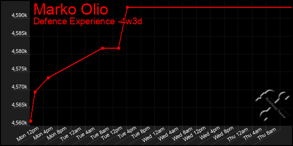 Last 31 Days Graph of Marko Olio