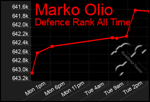 Total Graph of Marko Olio