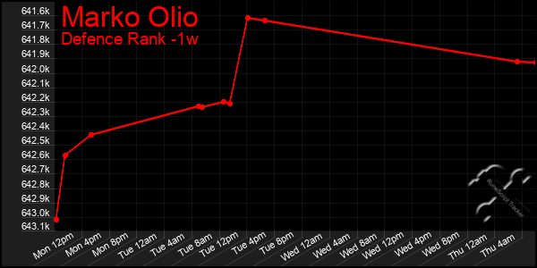 Last 7 Days Graph of Marko Olio