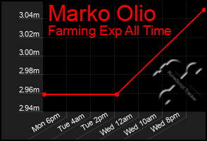 Total Graph of Marko Olio