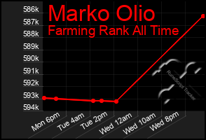 Total Graph of Marko Olio