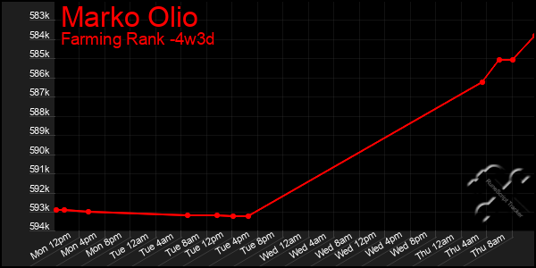 Last 31 Days Graph of Marko Olio