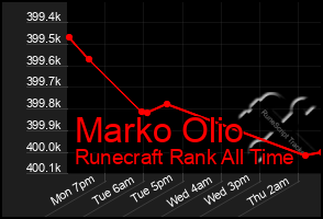 Total Graph of Marko Olio