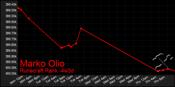 Last 31 Days Graph of Marko Olio