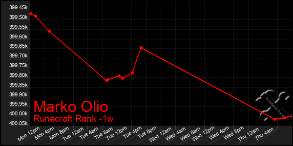 Last 7 Days Graph of Marko Olio