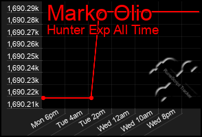 Total Graph of Marko Olio