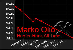 Total Graph of Marko Olio