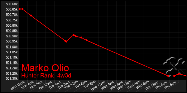 Last 31 Days Graph of Marko Olio