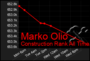 Total Graph of Marko Olio