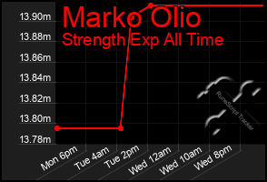 Total Graph of Marko Olio