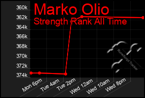 Total Graph of Marko Olio