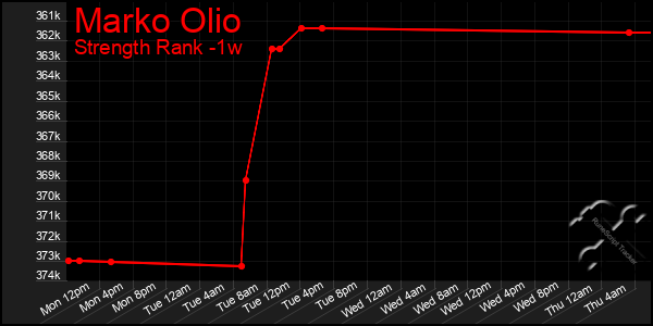 Last 7 Days Graph of Marko Olio