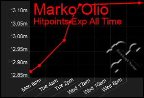 Total Graph of Marko Olio