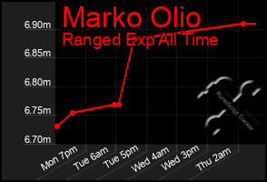 Total Graph of Marko Olio