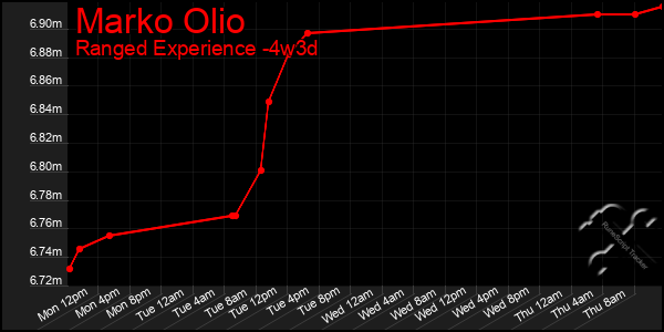 Last 31 Days Graph of Marko Olio