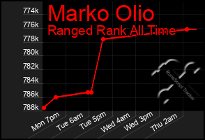 Total Graph of Marko Olio