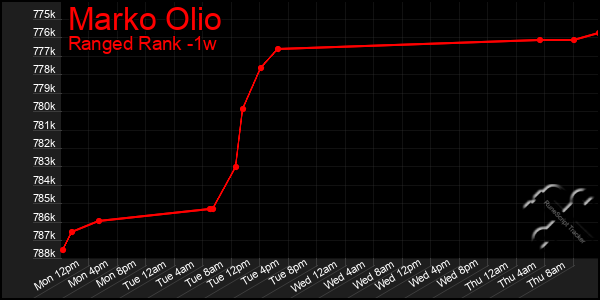 Last 7 Days Graph of Marko Olio