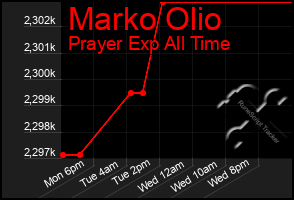 Total Graph of Marko Olio