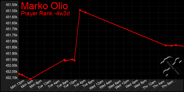 Last 31 Days Graph of Marko Olio