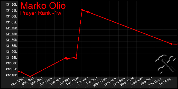 Last 7 Days Graph of Marko Olio