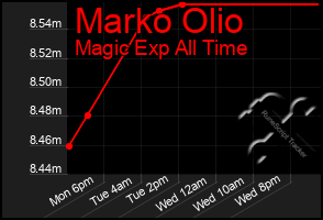 Total Graph of Marko Olio