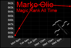 Total Graph of Marko Olio