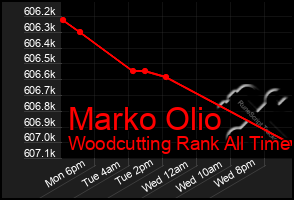 Total Graph of Marko Olio