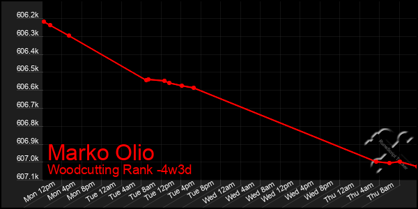 Last 31 Days Graph of Marko Olio