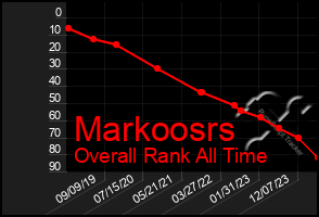 Total Graph of Markoosrs