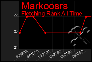 Total Graph of Markoosrs